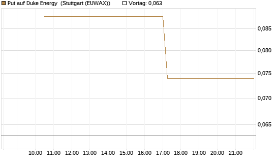 Put auf Duke Energy [J.P. Morgan Structured Products B.V.] Chart