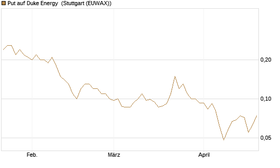Put auf Duke Energy [J.P. Morgan Structured Products B.V.] Chart