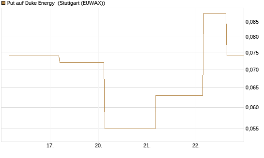 Put auf Duke Energy [J.P. Morgan Structured Products B.V.] Chart