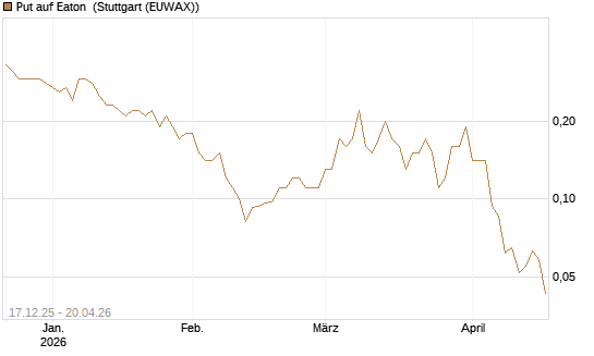Put auf Eaton [J.P. Morgan Structured Products B.V.] Chart