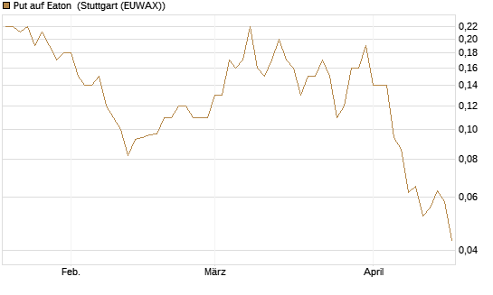 Put auf Eaton [J.P. Morgan Structured Products B.V.] Chart