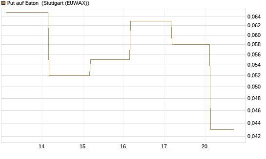 Put auf Eaton [J.P. Morgan Structured Products B.V.] Chart