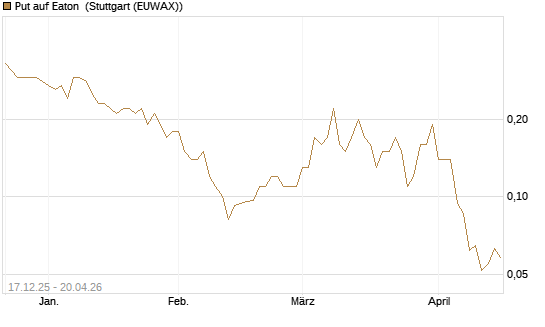Put auf Eaton [J.P. Morgan Structured Products B.V.] Chart