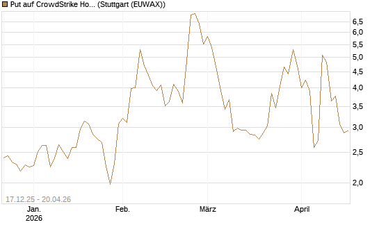 Put auf CrowdStrike Holdings Inc [J.P. Morgan Structured Products B.V.] Chart