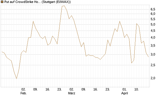 Put auf CrowdStrike Holdings Inc [J.P. Morgan Structured Products B.V.] Chart