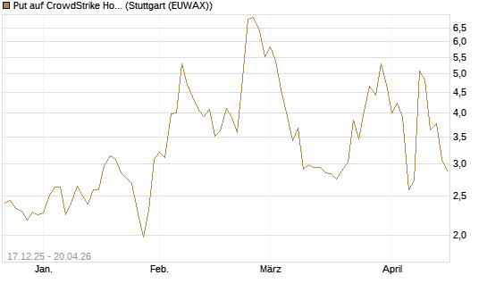Put auf CrowdStrike Holdings Inc [J.P. Morgan Structured Products B.V.] Chart