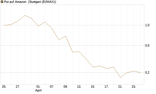 Put auf Amazon [J.P. Morgan Structured Products B.V.] Chart