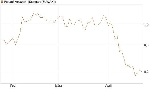 Put auf Amazon [J.P. Morgan Structured Products B.V.] Chart