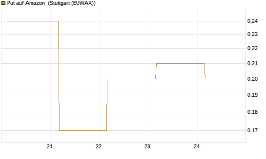 Put auf Amazon [J.P. Morgan Structured Products B.V.] Chart