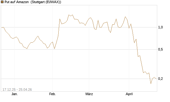 Put auf Amazon [J.P. Morgan Structured Products B.V.] Chart