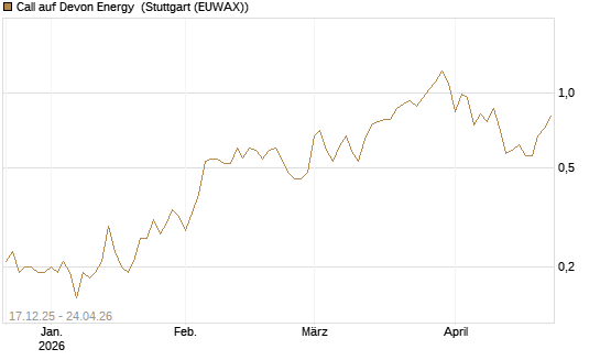 Call auf Devon Energy [J.P. Morgan Structured Products B.V.] Chart