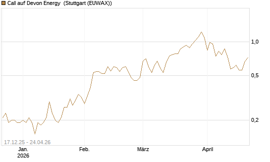 Call auf Devon Energy [J.P. Morgan Structured Products B.V.] Chart