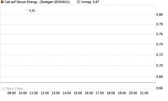 Call auf Devon Energy [J.P. Morgan Structured Products B.V.] Chart