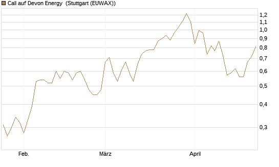 Call auf Devon Energy [J.P. Morgan Structured Products B.V.] Chart