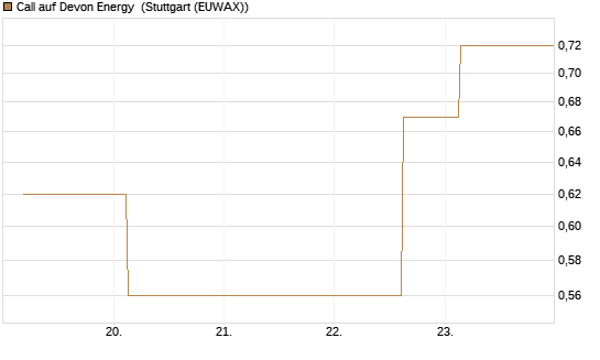 Call auf Devon Energy [J.P. Morgan Structured Products B.V.] Chart