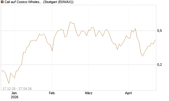 Call auf Costco Wholesale [J.P. Morgan Structured Products B.V.] Chart