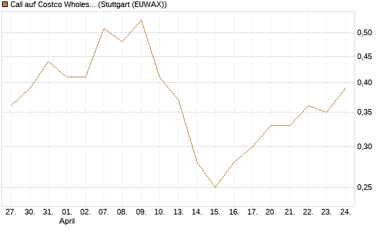 Call auf Costco Wholesale [J.P. Morgan Structured Products B.V.] Chart