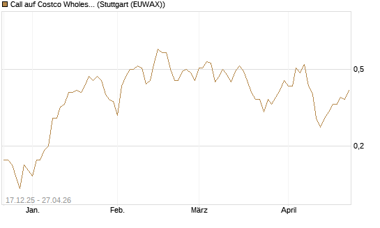 Call auf Costco Wholesale [J.P. Morgan Structured Products B.V.] Chart