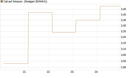 Call auf Amazon [J.P. Morgan Structured Products B.V.] Chart