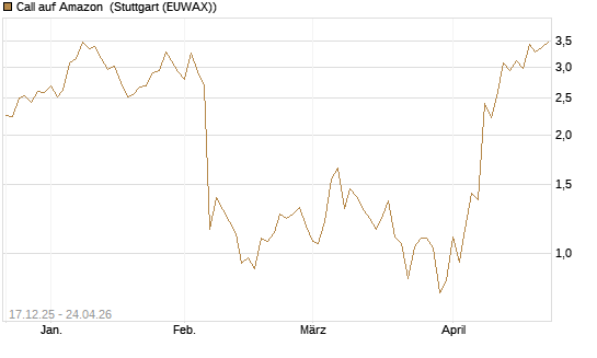 Call auf Amazon [J.P. Morgan Structured Products B.V.] Chart
