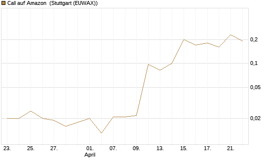 Call auf Amazon [J.P. Morgan Structured Products B.V.] Chart