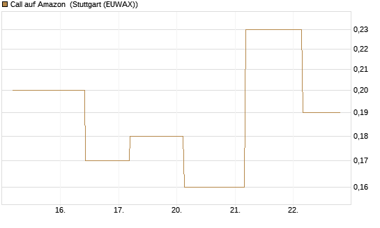 Call auf Amazon [J.P. Morgan Structured Products B.V.] Chart