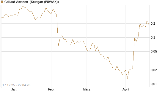 Call auf Amazon [J.P. Morgan Structured Products B.V.] Chart