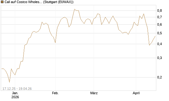 Call auf Costco Wholesale [J.P. Morgan Structured Products B.V.] Chart