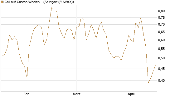 Call auf Costco Wholesale [J.P. Morgan Structured Products B.V.] Chart