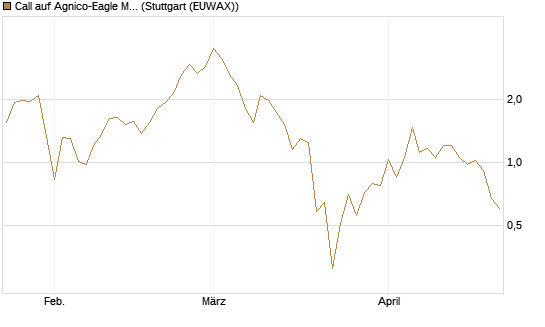 Call auf Agnico-Eagle Mines [J.P. Morgan Structured Products B.V.] Chart
