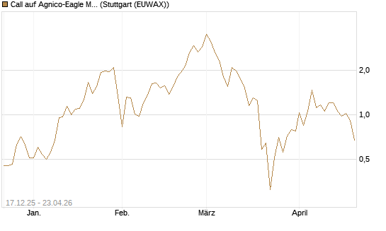 Call auf Agnico-Eagle Mines [J.P. Morgan Structured Products B.V.] Chart