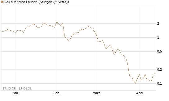 Call auf Estee Lauder [J.P. Morgan Structured Products B.V.] Chart