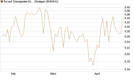 Put auf Chesapeake Energy [J.P. Morgan Structured Products B.V.] Chart