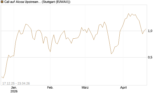 Call auf Alcoa Upstream Corp [J.P. Morgan Structured Products B.V.] Chart