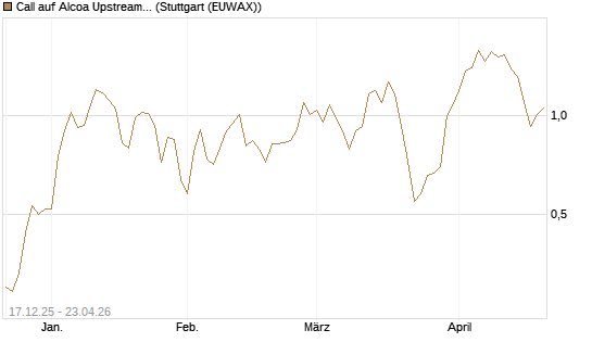 Call auf Alcoa Upstream Corp [J.P. Morgan Structured Products B.V.] Chart