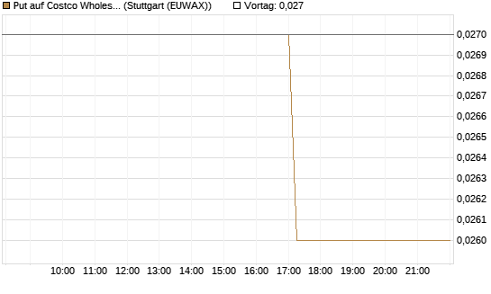 Put auf Costco Wholesale [J.P. Morgan Structured Products B.V.] Chart