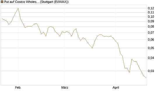 Put auf Costco Wholesale [J.P. Morgan Structured Products B.V.] Chart