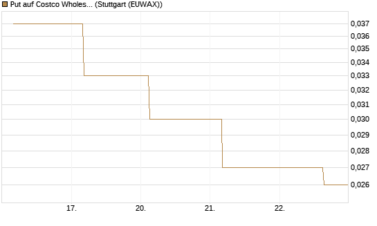 Put auf Costco Wholesale [J.P. Morgan Structured Products B.V.] Chart