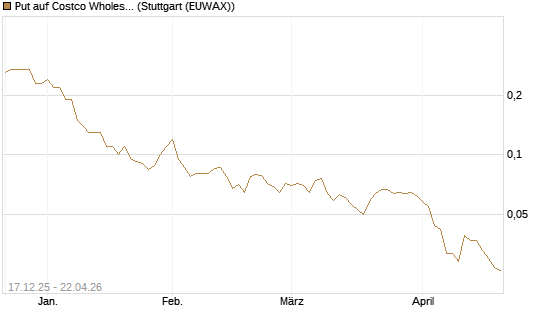 Put auf Costco Wholesale [J.P. Morgan Structured Products B.V.] Chart