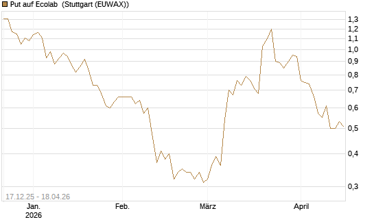 Put auf Ecolab [J.P. Morgan Structured Products B.V.] Chart