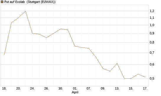 Put auf Ecolab [J.P. Morgan Structured Products B.V.] Chart