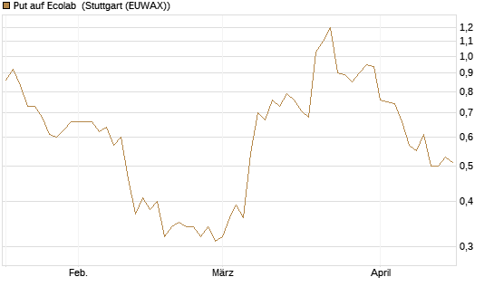 Put auf Ecolab [J.P. Morgan Structured Products B.V.] Chart