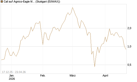 Call auf Agnico-Eagle Mines [J.P. Morgan Structured Products B.V.] Chart