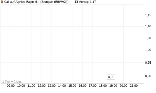 Call auf Agnico-Eagle Mines [J.P. Morgan Structured Products B.V.] Chart