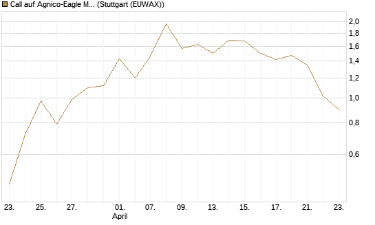 Call auf Agnico-Eagle Mines [J.P. Morgan Structured Products B.V.] Chart