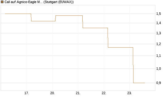 Call auf Agnico-Eagle Mines [J.P. Morgan Structured Products B.V.] Chart