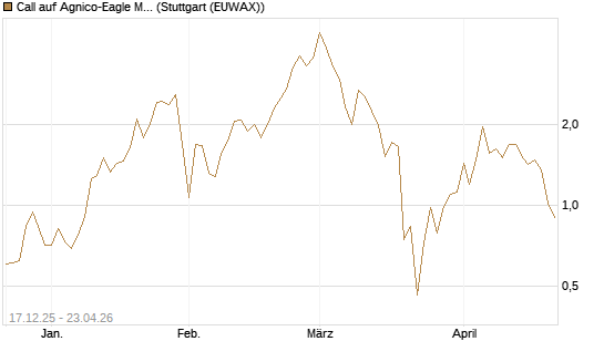 Call auf Agnico-Eagle Mines [J.P. Morgan Structured Products B.V.] Chart