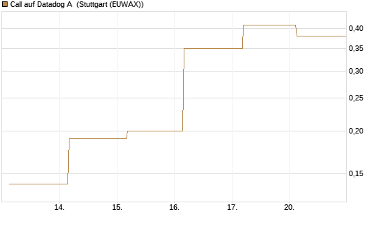 Call auf Datadog A [J.P. Morgan Structured Products B.V.] Chart