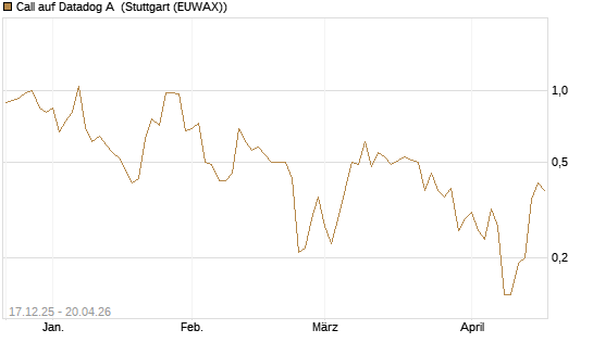 Call auf Datadog A [J.P. Morgan Structured Products B.V.] Chart
