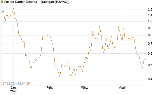 Put auf Darden Restaurants [J.P. Morgan Structured Products B.V.] Chart